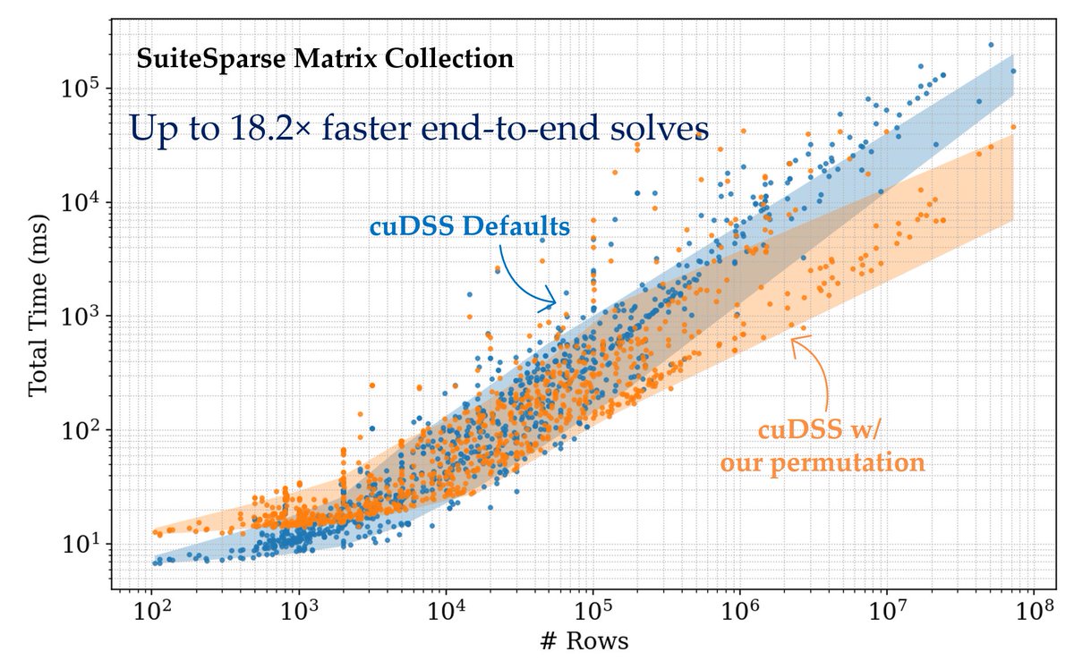 ahdhn's tweet photo. While the method is designed for mesh-derived matrices, we also tested it on sparse matrices in the wild. Results are more variable, but large matrices often benefit, with up to 18.2× end-to-end speedup (5/6) https://t.co/LUfidFxYNu