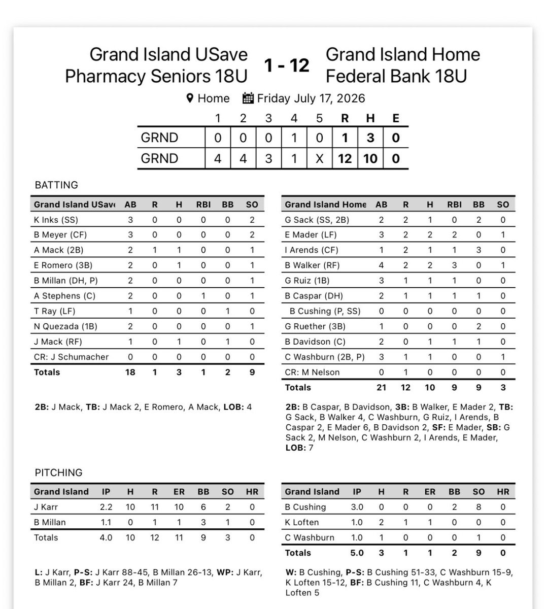 LegionGi's tweet photo. Final: Feds 12 Usave 1
WP: @BrockCushing 3.0 IP 8K’s
@EthanMader8 23B’s 2RBI’s 2R
@Bryson_Walker28 2H 3B 3RBI’s 2R
@Gabriel151516 1H RBI R
@sack_grayson 1H 2R 
@brodydavidson21 1H RBI
@IanArends_2 1H RBI 2R 
@carson31623528 1H R
@BlakeCaspar8 1H RBI R
@GavinRuether 2BB https://t.co/Px1ZB2XqzB