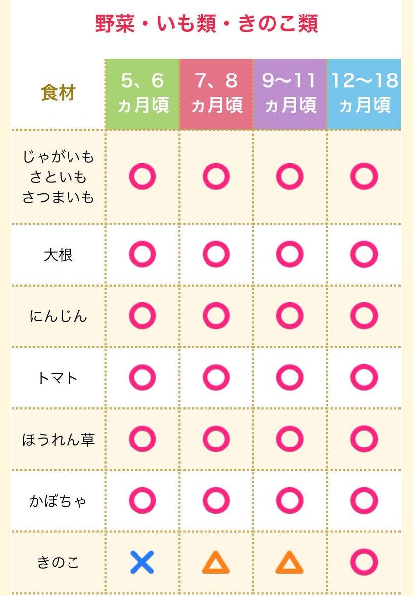 mama_rakusuru's tweet photo. 離乳即の月齢別のOK食材とNG食材の一覧。
これめっちゃわかりやすい❣️ https://t.co/FYeU5t6U6v
