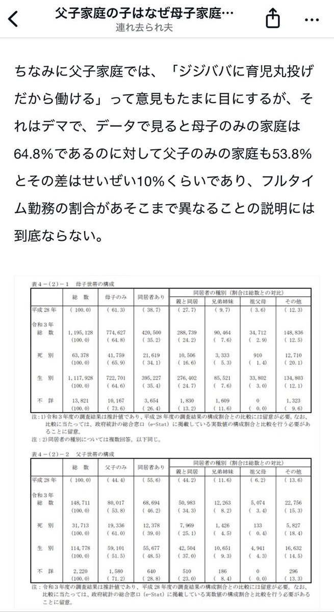 tsuresari04's tweet photo. というのは嘘で、母子のみも父子のみの世帯も10%くらいしか変わらないので普通に自分で育てている人が多いです。
保育園もありますし。
あともっというと、母親が子どもの面倒を多く見ることができるのも仕事をセーブしてその分の生活費を国や元夫が払っているからなわけで、仮に父親がジジババに丸投げてるとしても親族内で完結している時点で、他人の金を頼ってるシンママより100倍社会にとってはマシなんですよね。