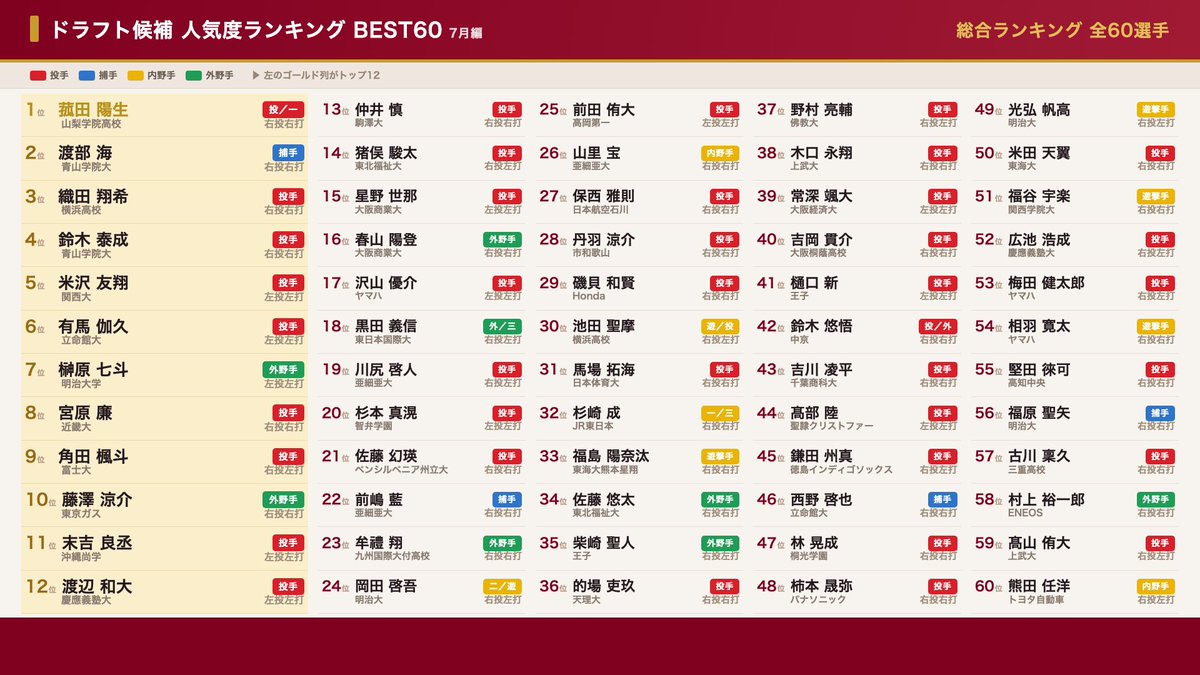 tako4baseball's tweet photo. ドラフト好きの皆さんが投稿してくれた予想を元に
7月時点での2026年ドラフト候補人気度ランキングベスト60を算出しました！

より精度の高いランキングを作成したいので
心優しい方、我こそはという方
ぜひ予想を投稿してみてください！！！ https://t.co/gzZw7wEjeQ
