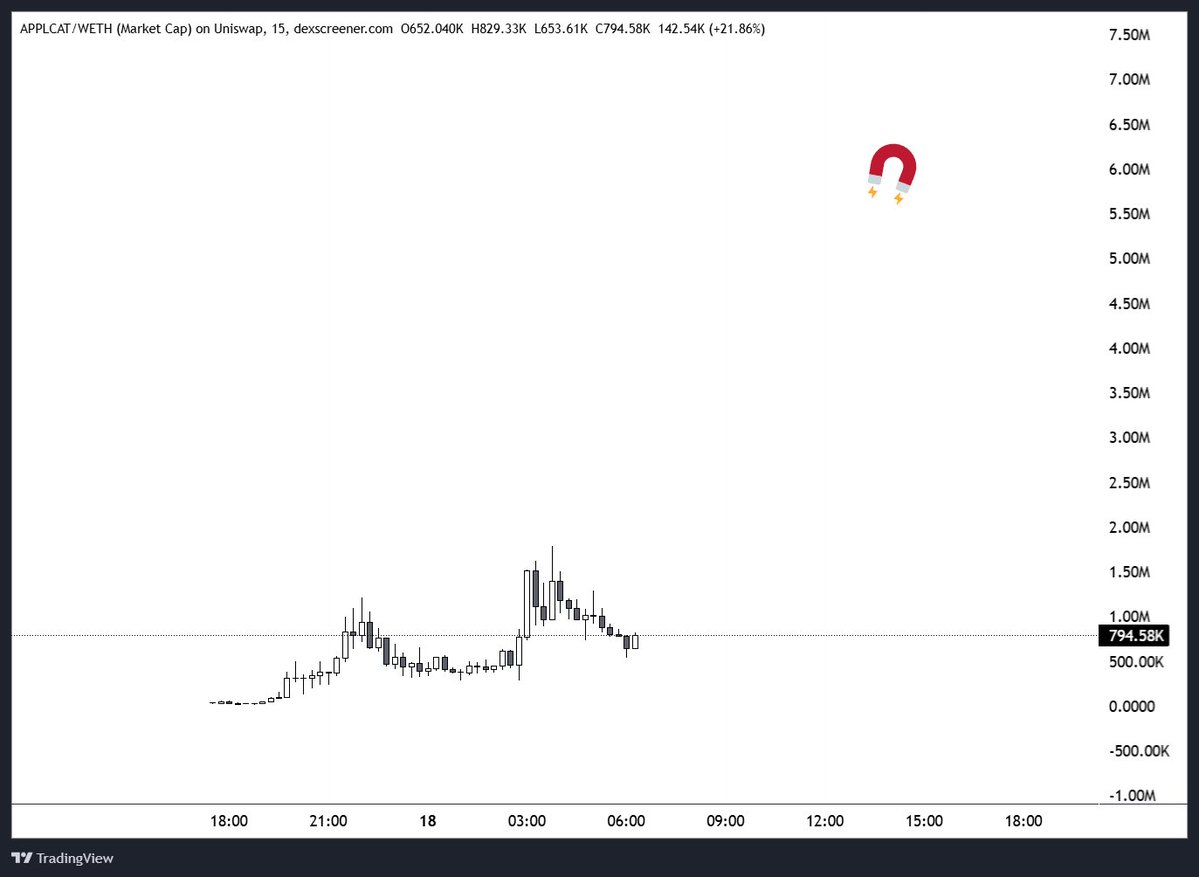 smokey0x's tweet photo. Why not both... combined $APPLCAT

0x2711Aa54aB08f448826a0d93Ed4C043189827777 https://t.co/1miciRPw5v