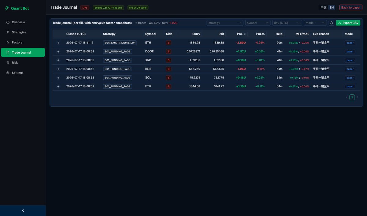 openclawby's tweet photo. 又写了一个小Demo，全自动加密量化交易。
支持 @binance , @okx  和 @bitget  三大交易平台。

自托管的全栈加密货币 USDT 永续合约量化交易系统:因子驱动策略、回放级精确的回测 引擎、多交易所执行、中英双语实时控制台——全部本地运行,API 密钥不出你的机器。基于clawby丰富的API数据集和完整的LLM wiki格式化。我们可以提取各种交易因子去编写量化策略。

它的逻辑是这样：
1. AI不是直接给到交易行为的结果，而是通过历史数据和交易笔记进行策略的编写，因子的提取。
2. 每个人的交易策略都是不一样的，根据交易笔记和交易习惯进行微调。
3. 交易因子和交易策略可以自定义选择更新频率。
4. 记录每一笔实盘交易，方便后期喂给AI进行策略的优化和调整。

https://t.co/ZkP5skgoGI