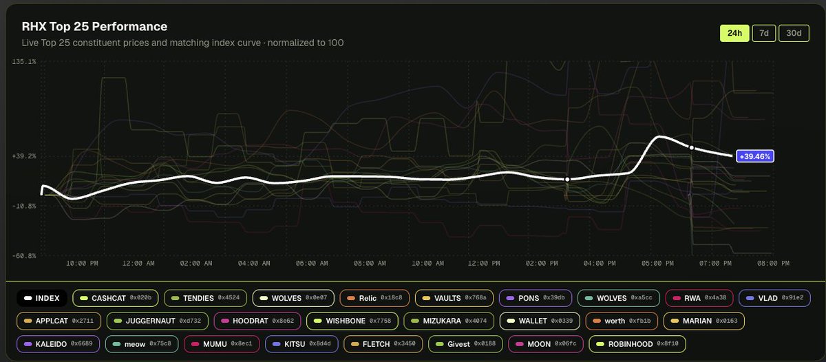 Robinhood_Index's tweet photo. Are you still manually trading or are you indexing, anon? https://t.co/9xRmeEZh5E