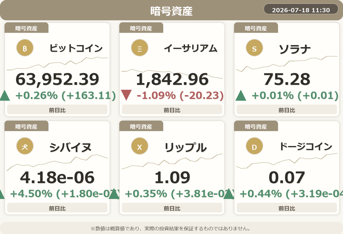 NISA_WINWIN's tweet photo. 📈 本日は休日なので暗号資産のみです！

暗号：シバイヌが急騰！注目ですね！
#NISA #FIRE #投資 https://t.co/Ki80cdan5I