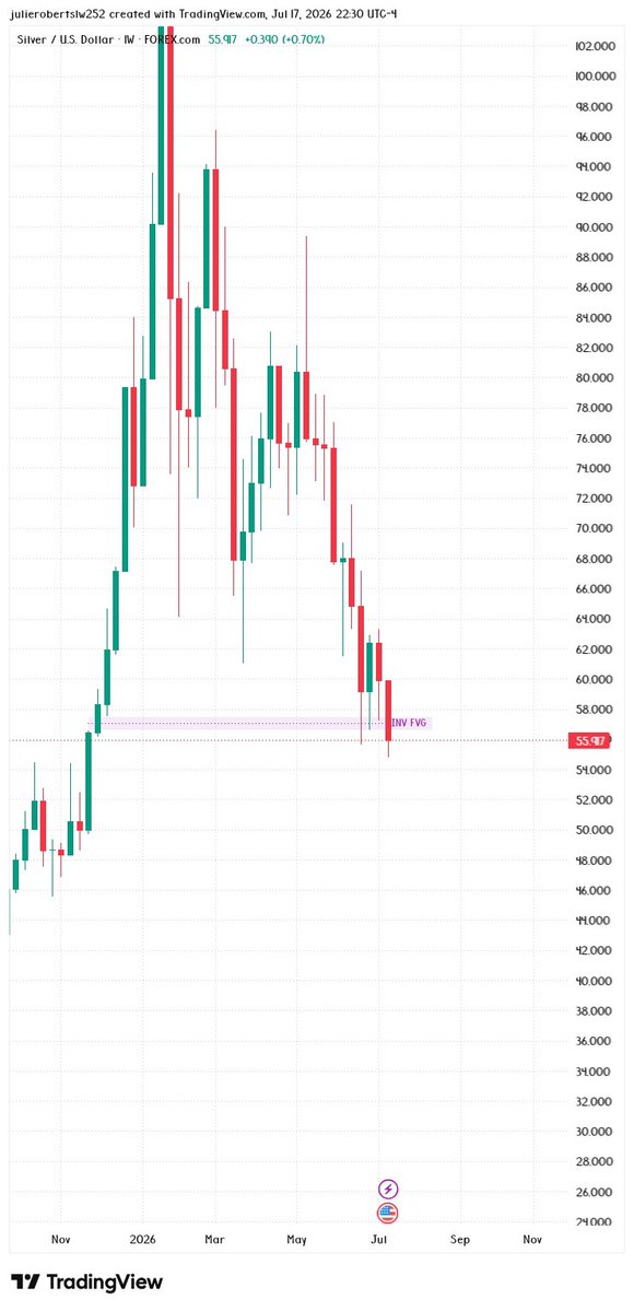 ChainLattice's tweet photo. XAGUSD

WEEKLY - DAILY - HOURLY https://t.co/SqhAmpKLnB