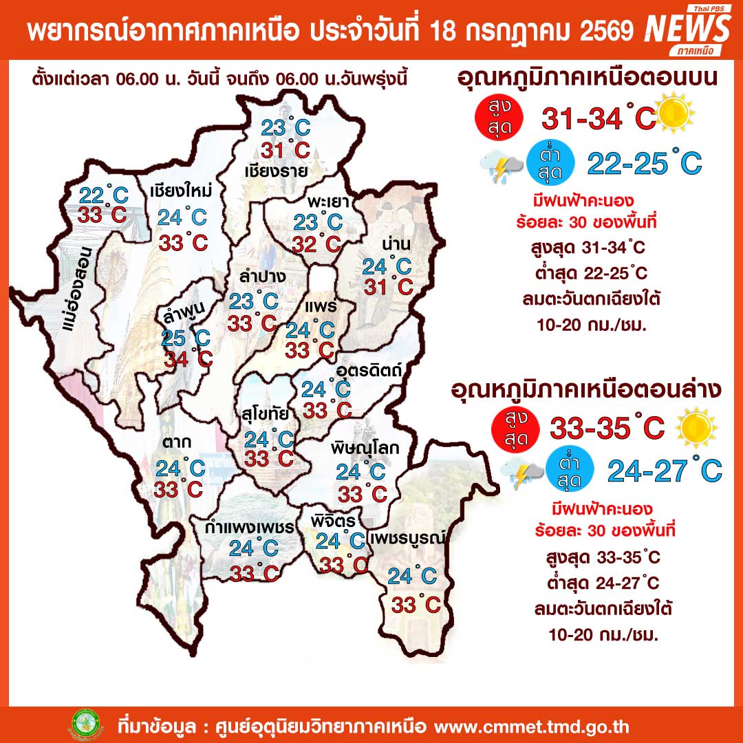 ThaipbsN's tweet photo. (18/7/69)
...ภาคเหนือยังมีคงมีฝนฟ้าคะนอง เนื่องจากมรสุมตะวันตกเฉียงใต้พัดปกคลุมทะเลอันดามัน ประเทศไทย และอ่าวไทย ในขณะที่หย่อมความกดอ่ากาศต่ำปกคลุมประเทศเวียดนามตอนบน

#ศูนย์อุตุนิยมวิทยาภาคเหนือ #มวลอากาศ #ThaiPBSNorth #ThaiPBS #ThaiPBSNews #ข่าวไทยพีบีเอส #ข่าวที่คุณวางใจ https://t.co/6ZIibxMRcM