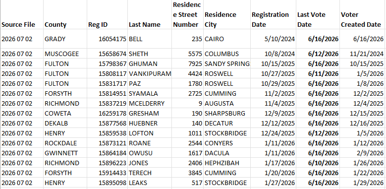 theGAnerds_Real's tweet photo. Haven't posted evidence since "cornbread boy" was (s)elected. The runoff was 6/16.  The deadline to register was 5/18.    

We have a 6/4 and 7/2 voter roll.  WHY are there over 200 entries on the 7/2 voter roll that were not on the 6/4 voter roll AND VOTED????

Below is a sample.  Notice the backdated registration dates....  Notice the Date Last Voted.  These are clearly unlawful inserted votes.  Nothing has changed.  There are imposters on the slate for November......