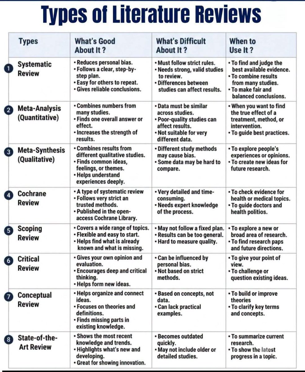 sylotechnology's tweet photo. Types of literature review 
#literature #phd #research https://t.co/80Frm0KurL