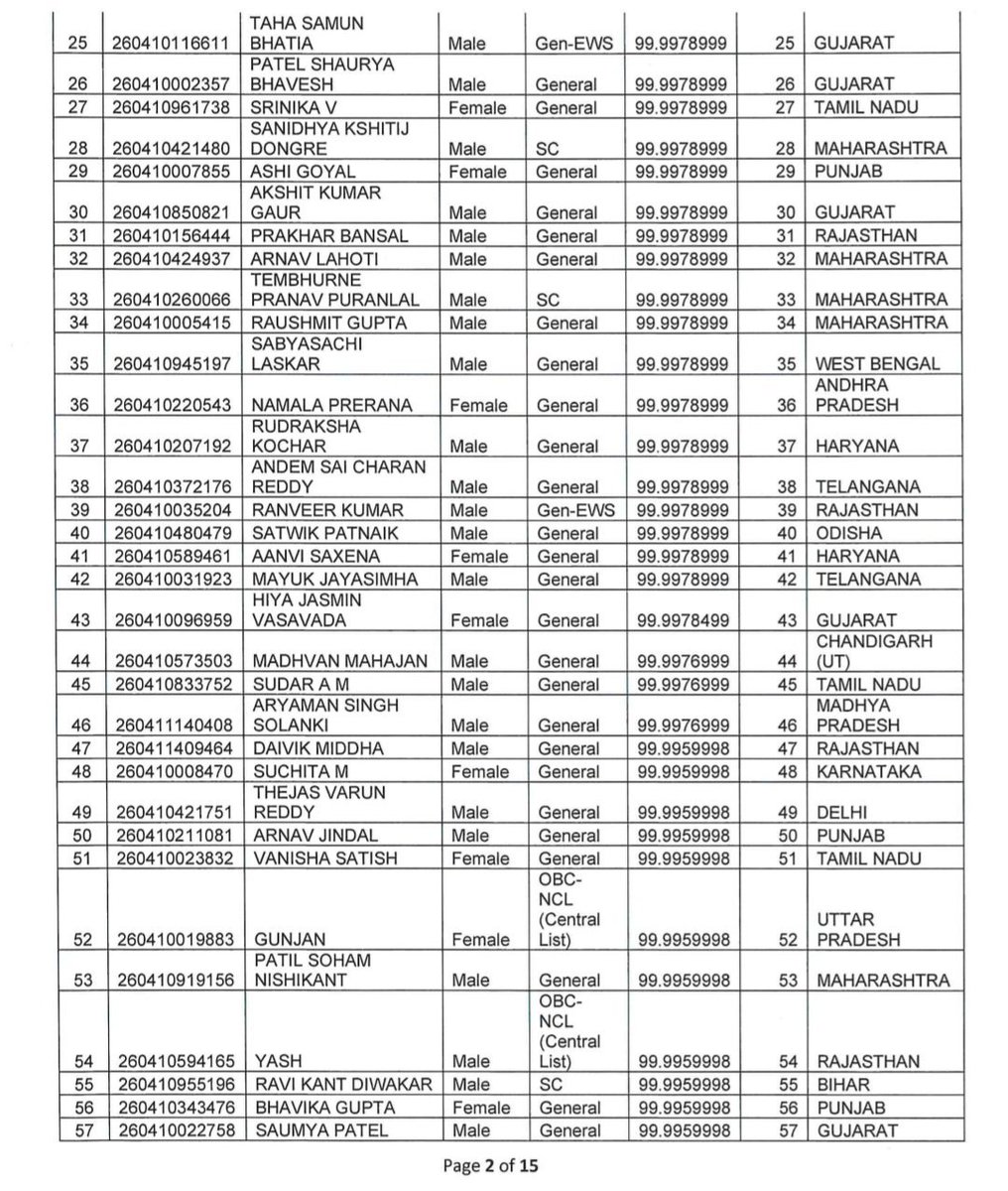 Dev_unfiltered_'s tweet photo. Neet UG 2026 में कुल 138 student ने 690+ marks score किए हैं,
इनमें,
ST - 0
SC -4
OBC- 27
General-107

मतलब साफ है इतने साल से आरक्षण होने के बाद भी ST के 690+ में  0 students,

वैसे खुद को तीस मार खाँ समझते हैं

बिना आरक्षण तुम्हारा कोई अस्तित्व नहीं है,
@khurpenchh
@khuchrep https://t.co/8RgZiLq25Y