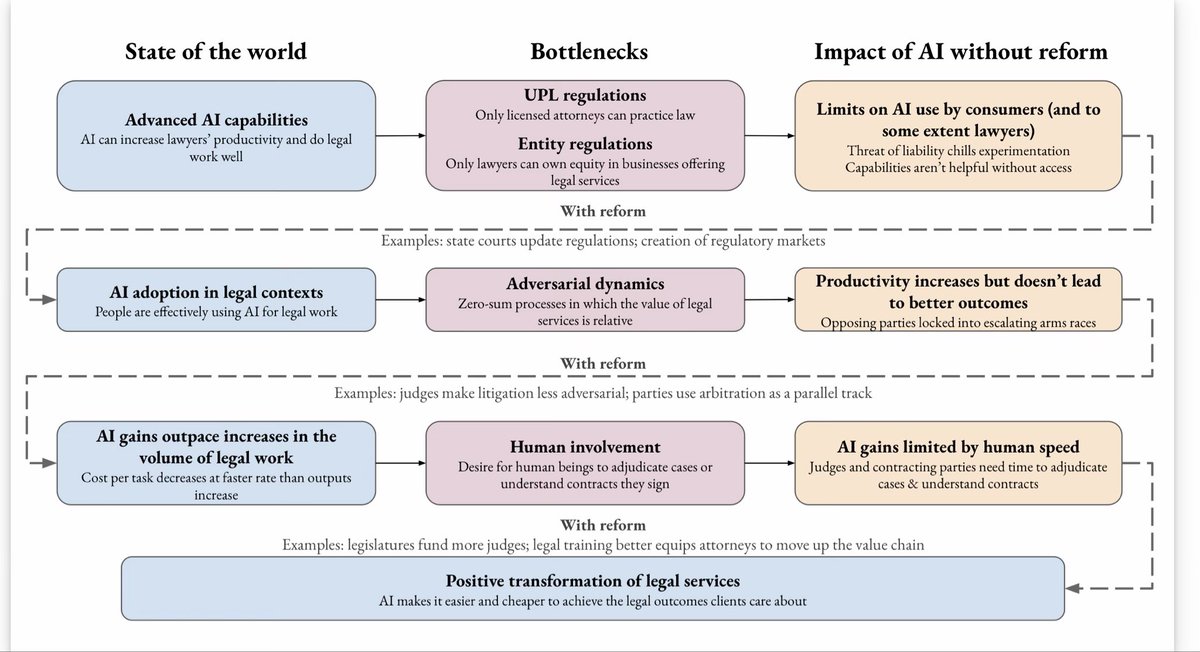 curl_justin's tweet photo. Also sharing the full diagram of our argument for the bottlenecks between AI capabilities and cheaper legal services https://t.co/SROKUrDkmD