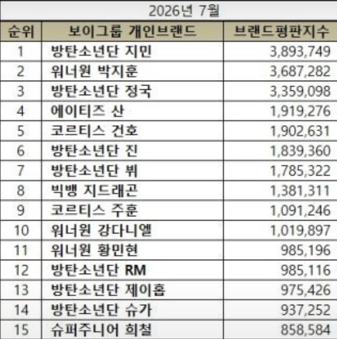 sanohmygod's tweet photo. 산둥이가 보이그룹 브랜드 평판 4위래ㅠㅠㅠㅠㅠㅠ https://t.co/TUuCUWxk3h