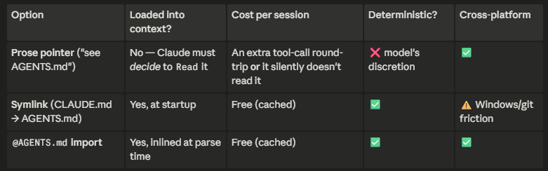 RTeooX's tweet photo. @LukeberryPi Short answer: @ AGENTS.md import. It beats both your current pointer and a symlink on every axis that matters here. https://t.co/RDfkOtJXN1