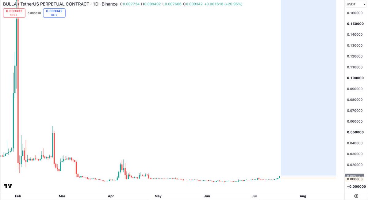 crypto_profitss's tweet photo. #BULLA BULLISH 🔥🤩

$BULLA LOOKING AMAZING 📈

Nfa.. Dyor.. https://t.co/KtWGV9iFHy