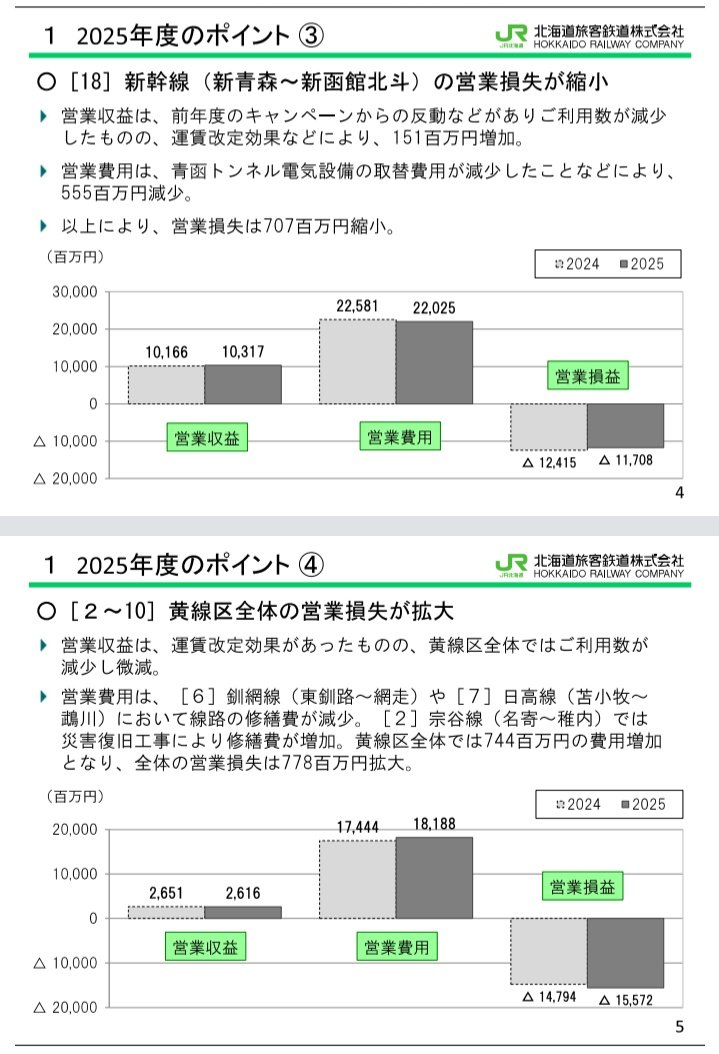 reinkirishima's tweet photo. JR北海道新幹線札幌延伸工事は約8割程度工事が進めていて今更建設中止はあり得ませんし､運輸収入の3割を占めている事知らないのかな?
黄色線8区間の営業損益よる費用増大や施設老朽化多数がありそれなら新幹線建設した方が良い https://t.co/IQlSvGxOYJ