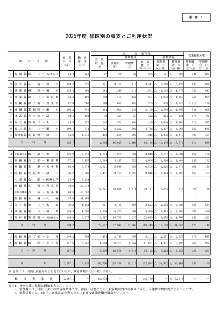 reinkirishima's tweet photo. JR北海道新幹線札幌延伸工事は約8割程度工事が進めていて今更建設中止はあり得ませんし､運輸収入の3割を占めている事知らないのかな?
黄色線8区間の営業損益よる費用増大や施設老朽化多数がありそれなら新幹線建設した方が良い https://t.co/IQlSvGxOYJ