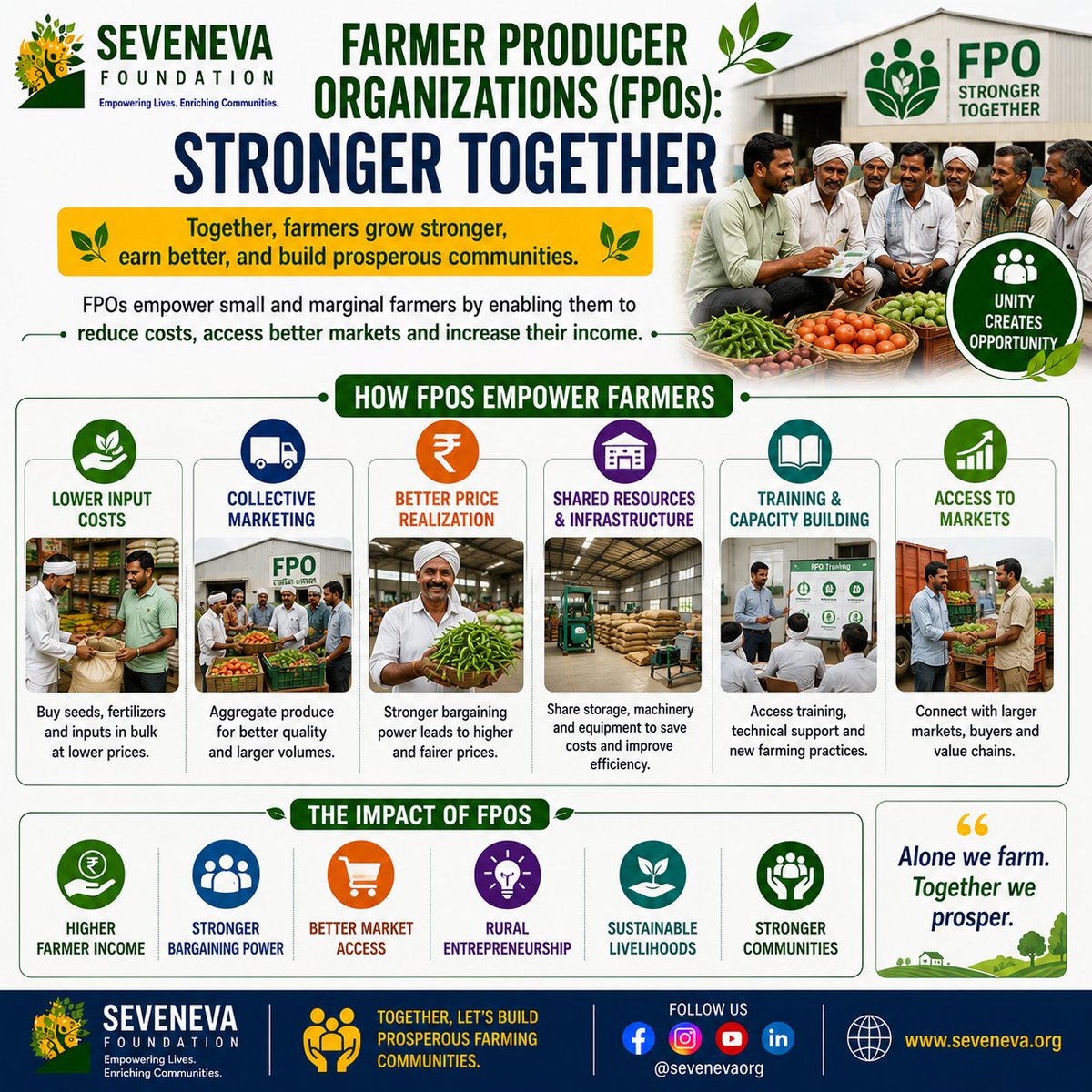 SevenevaOrg's tweet photo. 🤝 Together, farmers are stronger.

FPOs help reduce costs, improve market access, and increase farmer incomes.

Unity creates opportunity.

#FPO #Agriculture #SevenevaFoundation https://t.co/Zl1U8QOVGl