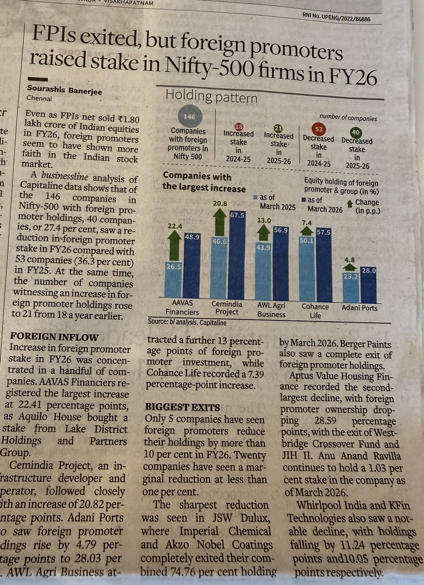 iamrakeshbansal's tweet photo. Even as Foreign Investors (FPIs) sold ₹1.80 lakh crore in Indian stocks in FY26, foreign promoters showed strong faith by raising their stake in many Nifty-500 companies!
AAVAS Financiers, Cemindia Project &amp; others saw big increases.
https://t.co/Zjy4My5RdO https://t.co/drT16zBQB9