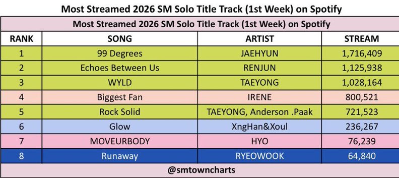 monkeyjaahhjj's tweet photo. 🎉 “99 Degrees” ของ JAEHYUN ครองอันดับ 1 เพลงไตเติลโซโล่จาก SM ที่มียอดสตรีมสัปดาห์แรกบน Spotify สูงที่สุดในปี 2026 ด้วยยอด 1,716,409 สตรีม 🥇🔥🤍 https://t.co/98x2zReXAv