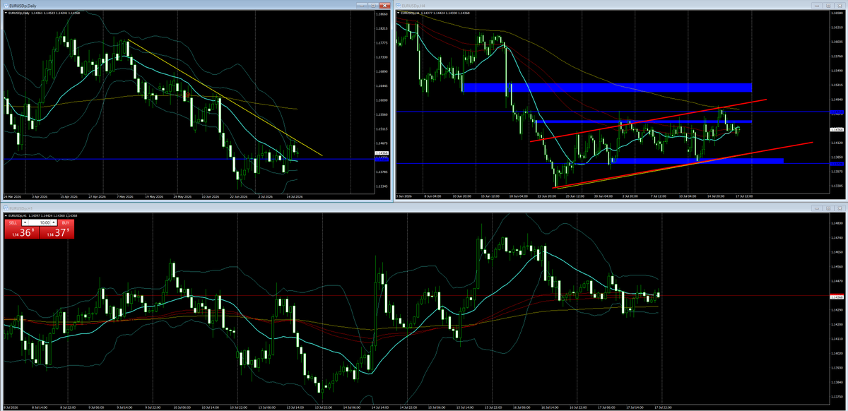 n13az's tweet photo. ユーロドルもだいぶ相場が迷っていますね。
わずかに上昇しているものの、ほとんどレンジです。

この中でトレードを繰り返すと資金を飛ばします。 https://t.co/3Mcsxn09XZ