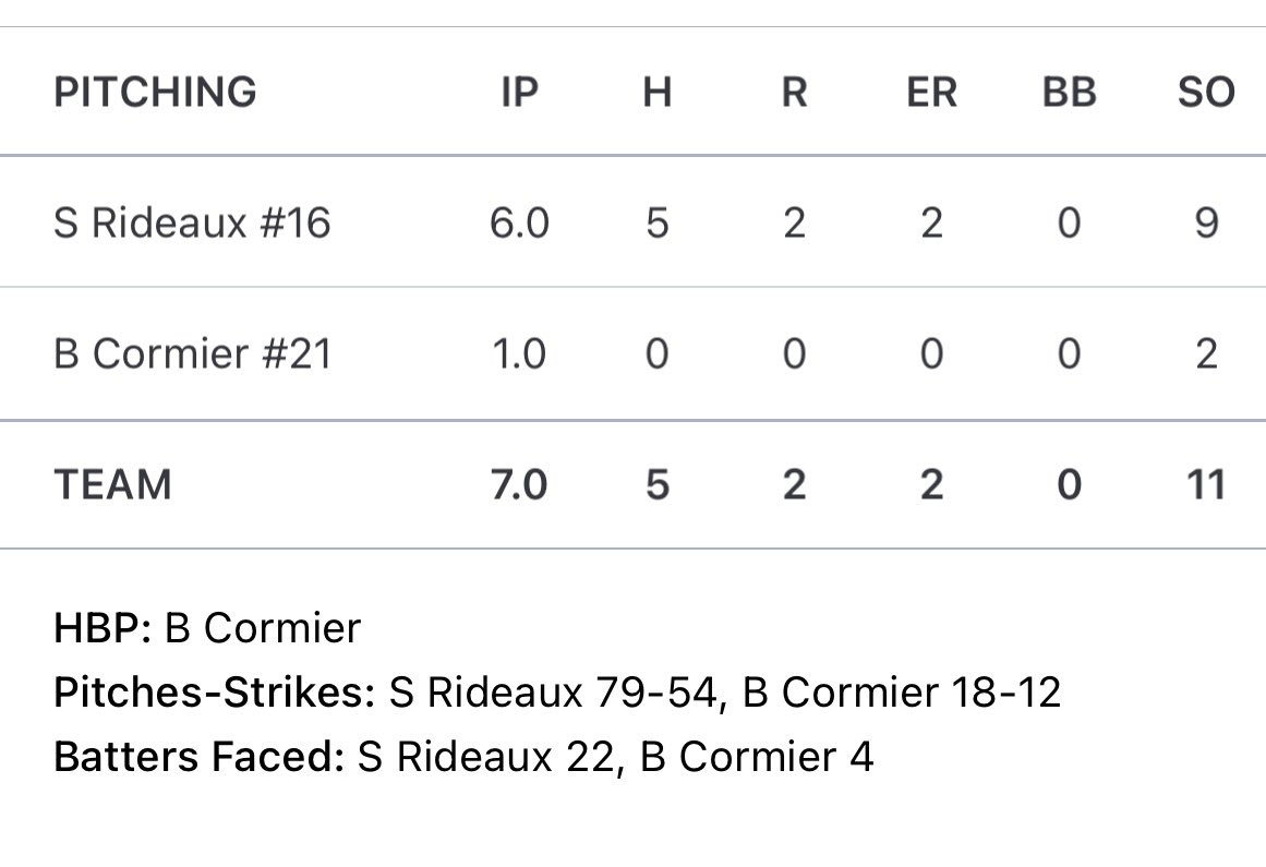 SebastianR166's tweet photo. Great outing on the mound today! 
6 IP
9 k
0 BB
while throwing 68% strikes
@PB_Uncommitted @2DsportsbsbLA @PrepBaseballLA https://t.co/dQvL7VnB2g