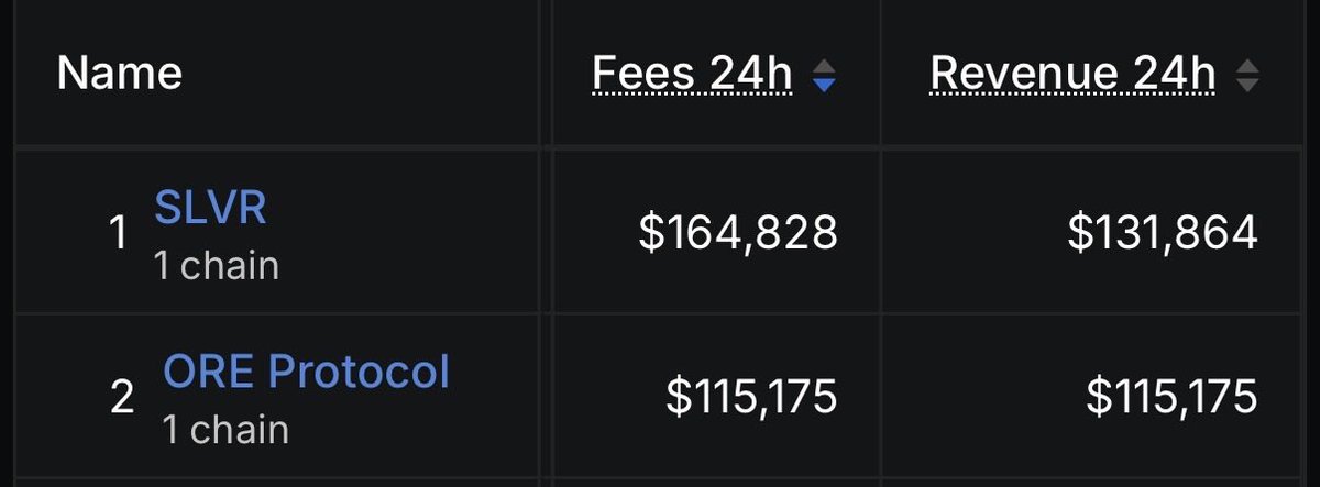 ObeliskTormentz's tweet photo. $SLVR topping $ORE for 24 hour revenue despite MC difference of ($35m vs. $1.7m)

Things that make you go hmmmmm….. https://t.co/mLwfxEgR3z