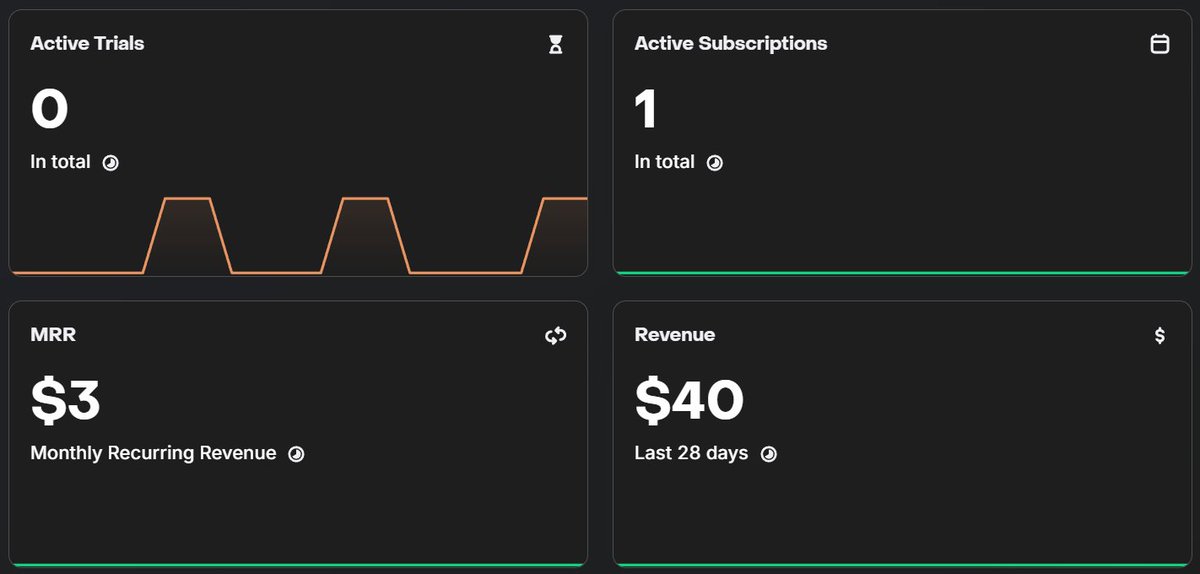 ItsDanielHung's tweet photo. The first 10 days of my first mobile App:
 - 3,400 views on TikTok
 - 2 trials
 - 1 subscriber
 - $40 a year https://t.co/pHgFyQ3Nl3