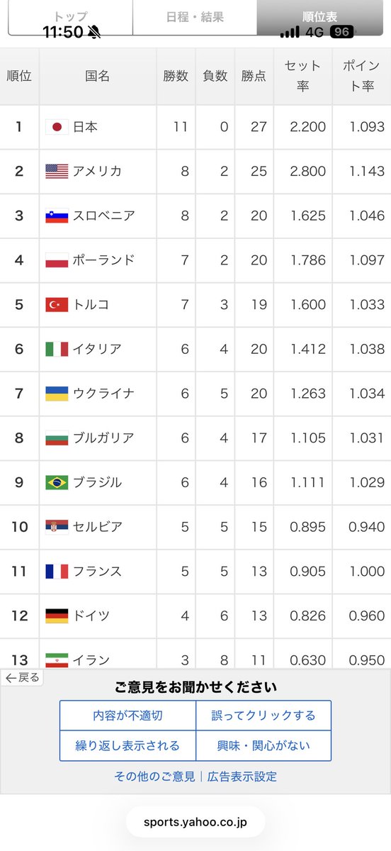 Guou4400's tweet photo. ⚽️と違ってあんま話題に上がらないけど、バレーやばい。
人生の半分以上バレーしてきた身としてはえぐすぎてえぐい https://t.co/vIaJDauxhd