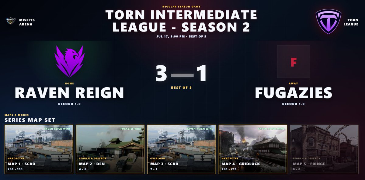 RavenEsports__'s tweet photo. Week 2, Win #2 Good job guys!💪

#bo7 #RavenEsports #Tourney #Tornleague https://t.co/uouyJCRjiA