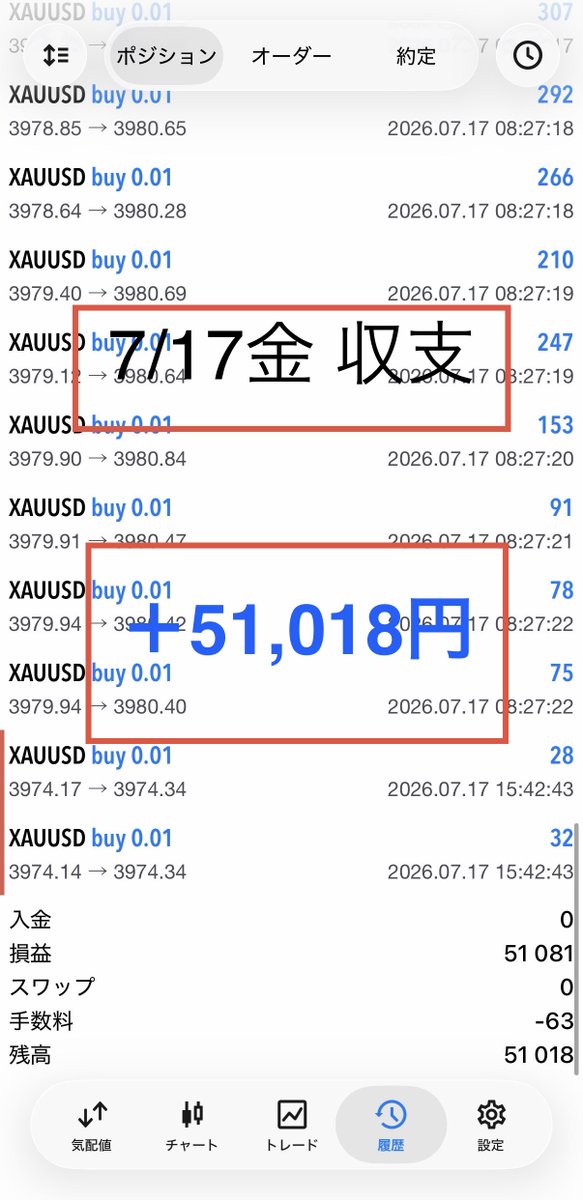 Yuukon_FX_Gold's tweet photo. 7/17金　＋51,018円でした
累計残高　20万→573,466円
　
やる事は同じで、
淡々とルールを貫く運用をする事。

また別に投稿しますが

7/13月の約10万円の損失を
1週間で回復した形となりました

・長期で積み上げる
・資金を守る運用

運用の正しさを、示めした思います

来週も、淡々と積み上げます https://t.co/GTFHEWO8SQ