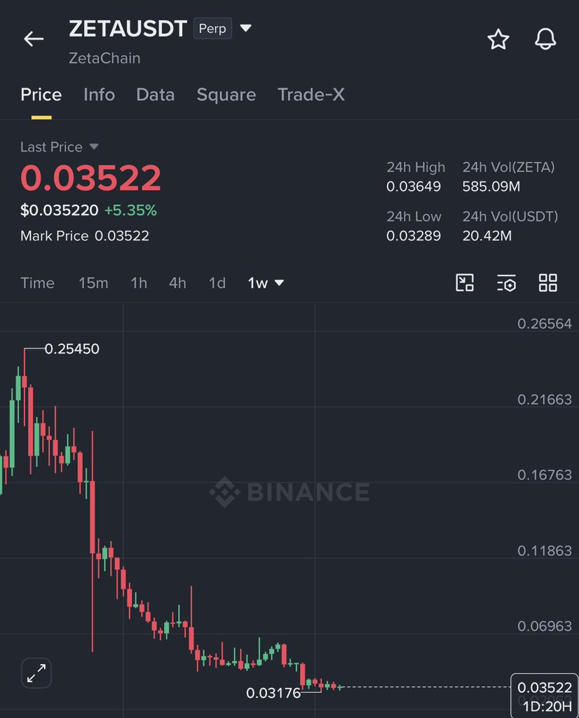 GVRCALLS's tweet photo. ethereum:0xf091867ec603a6628ed83d274e835539d82e9cc8 spot analysis ✅

It’s planning to start reversal in between 0.026-0.036$ and then it could reach 0.1-0.15$ in long term hold https://t.co/ruGyGRQyZR