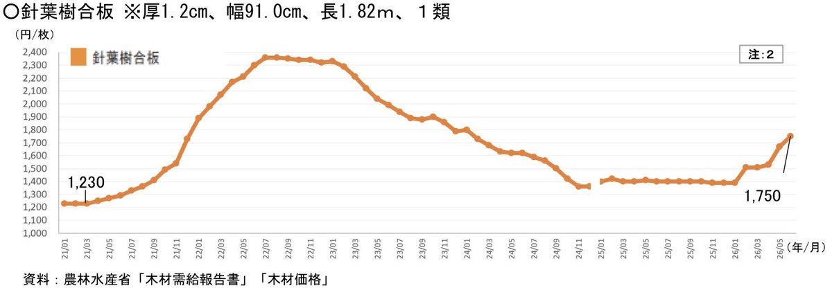 biodiversity_ON's tweet photo. 針葉樹合板の価格はここ数ヶ月でぐぐっと上昇
これはなぜ？？ https://t.co/96CS59kFMd