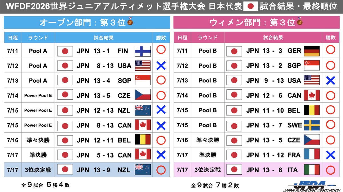 ultimate_jfda's tweet photo. 【2026 WJUC】
試合結果・最終順位
🇯🇵オープン部門:第3位🥉
🇯🇵ウィメン部門:第3位🥉
大会期間中、日本代表へのたくさんの温かいご声援をありがとうございました。
#ultimate
#flyingdisc
#Japan
#アルティメット
#日本代表 https://t.co/IuFghGhohP
