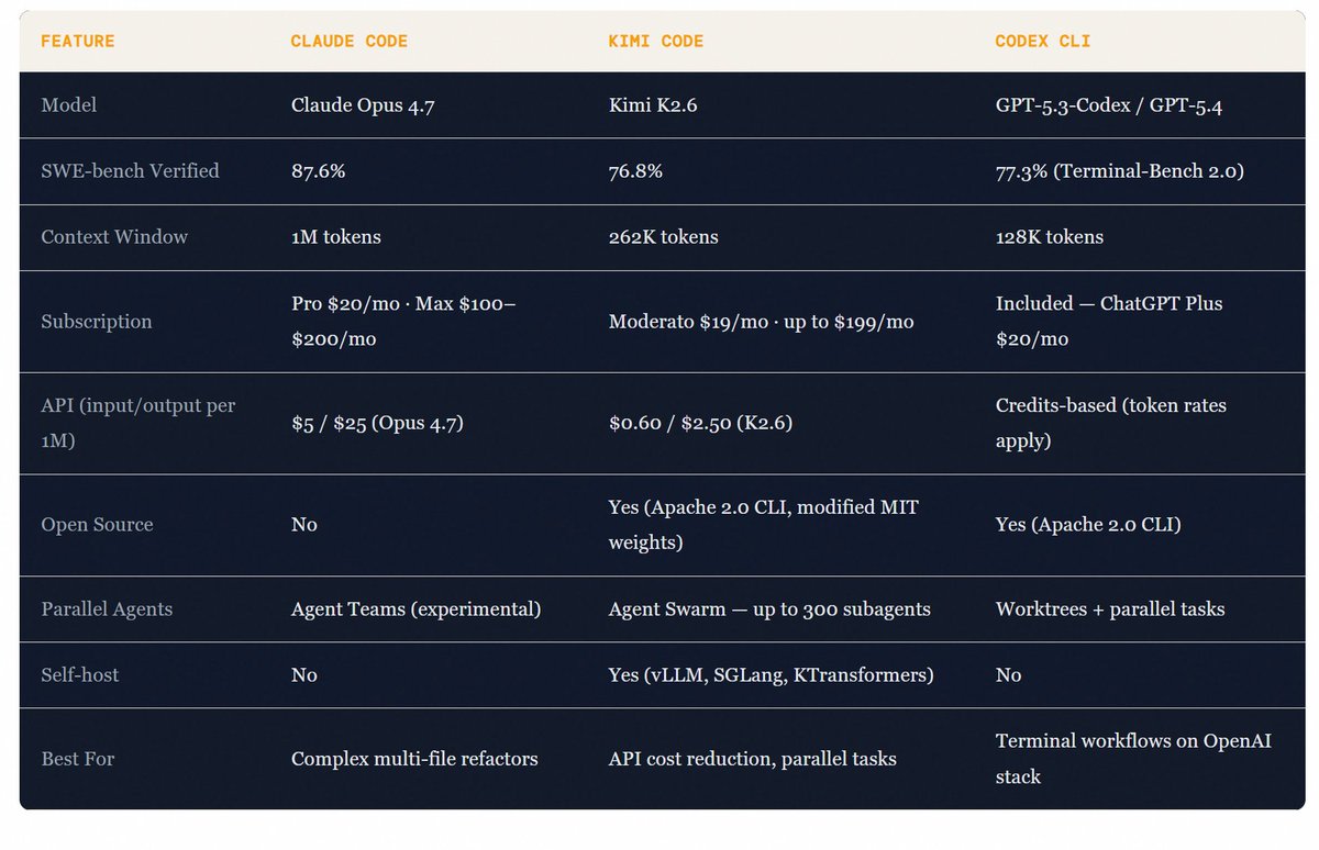 AiToolsRecap's tweet photo. Kimi vs Claude Code vs Codex: Which AI Coding Tool Is Actually Worth It in 2026?
Claude Code leads on SWE-bench at 87.6%, Kimi K2.6 undercuts it on API price by 8–10x at $0.60/$2.50 per million tokens, and Codex CLI ships free with ChatGPT Plus — here is how to pick the right tool for your workflow.