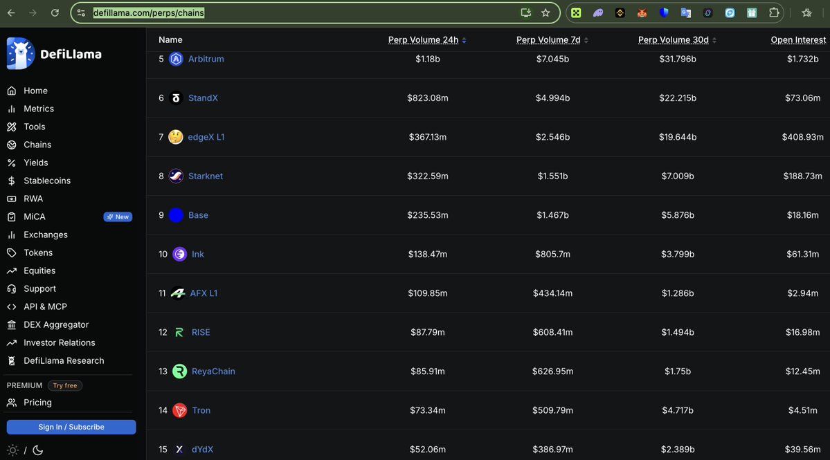 supercubeguy's tweet photo. AFX Perp Dex @AFX_XYZ now ranked #11 by perp chain.

Beating dYdX, Tron and RISEx. https://t.co/fa2NwzNYRd

We are starting to see higher fees + revenue being generated over the weekend, we have a lot of weekend traders it seems! But yesterday, they were a day earlier vs last week. So we should see the uptrend continue into the weekend. https://t.co/dczb6Qq04k

Happy weekend!