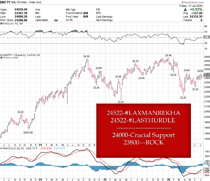 CHARTISKING's tweet photo. #NIFTY #SPOT
•Thirsty Traders /Investors : Keep an eye
•Chart speaks Nothing else
#REDALERT : 3 Consecutive close above 24522+WC happens
•#OPENCHALLENGE : Nonstop Rally to 25300----25560+++or more !
♦This Not for Intraday Traders !! https://t.co/5Taj88RPhj