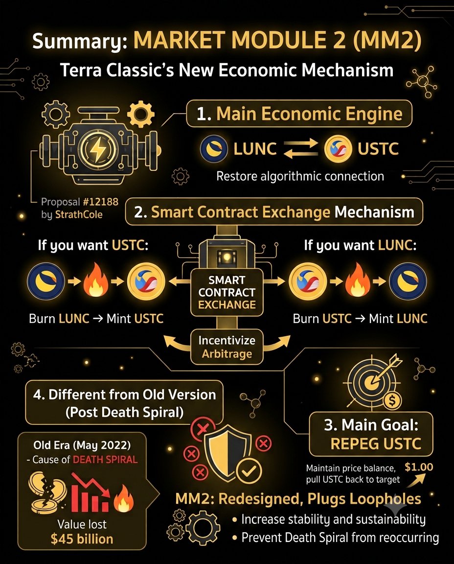 Dr_Kritsada's tweet photo. Market Module 2 (MM2): Terra Classic's new economic engine! It restores the LUNC &amp; USTC link via a Burn/Mint mechanism to repeg USTC. It is completely upgraded to fix past flaws and strictly prevent another Death Spiral.

#LUNC #USTC #LUNCCOMMUNITY #MM2 https://t.co/mZDXsvxj2b