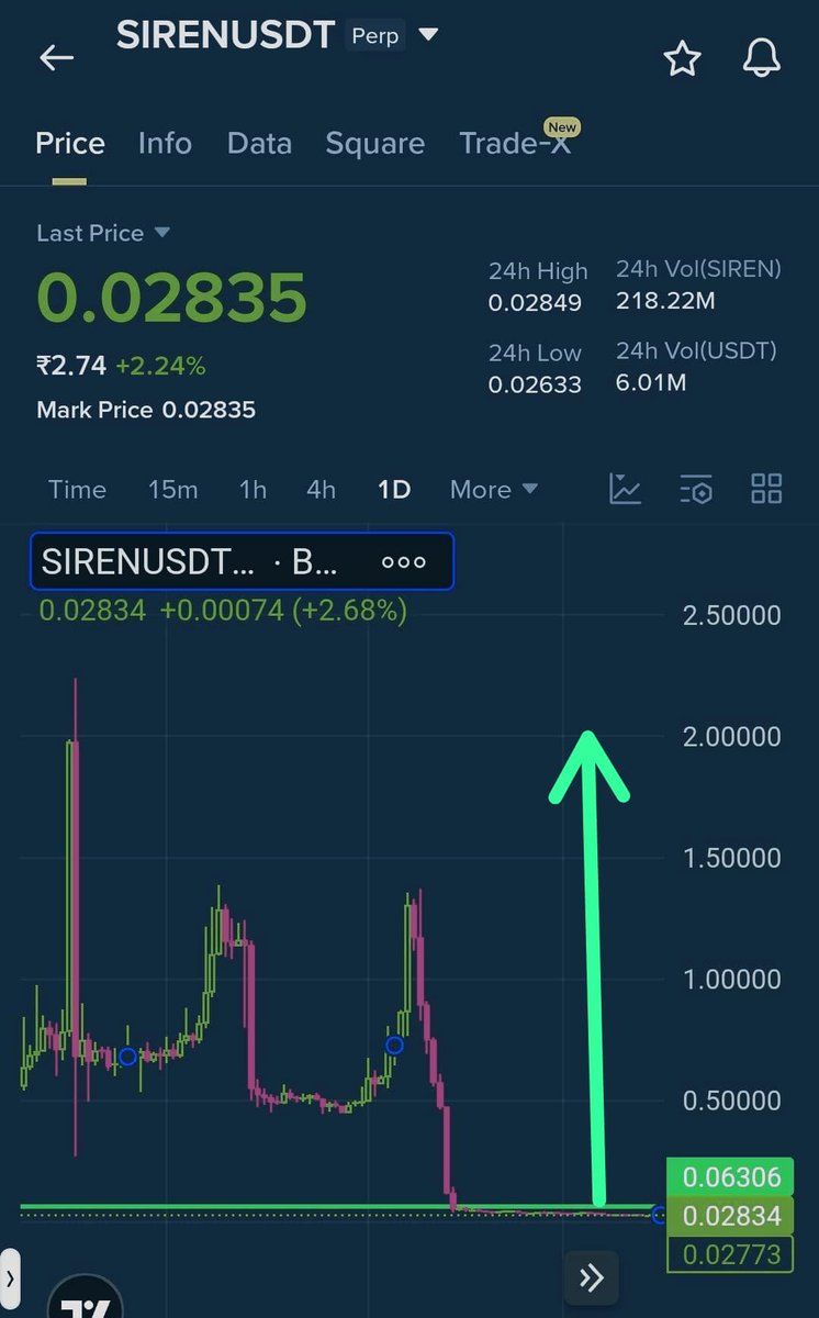 AlphaSignalTA's tweet photo. ⚡ STOP SCROLLING... 👀

Everyone is chasing green candles.

I'm watching $SIREN.

The chart looks weak...

But that's when the biggest reversals begin.

Most people buy after a 100% pump.

I prefer watching before the crowd arrives.

Let's see who is right. 🚀 https://t.co/5mxaeDmabr