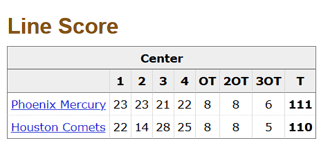 MclovinHawaiii's tweet photo. For reference, this game went to triple overtime and Taurasi played 44 minutes with 33 fga. Caitlin played 29 minutes and had 18 fga 
Caitlin played 29 minutes and had 18 fga 🤣🤣🤣 https://t.co/1pv1icozvl