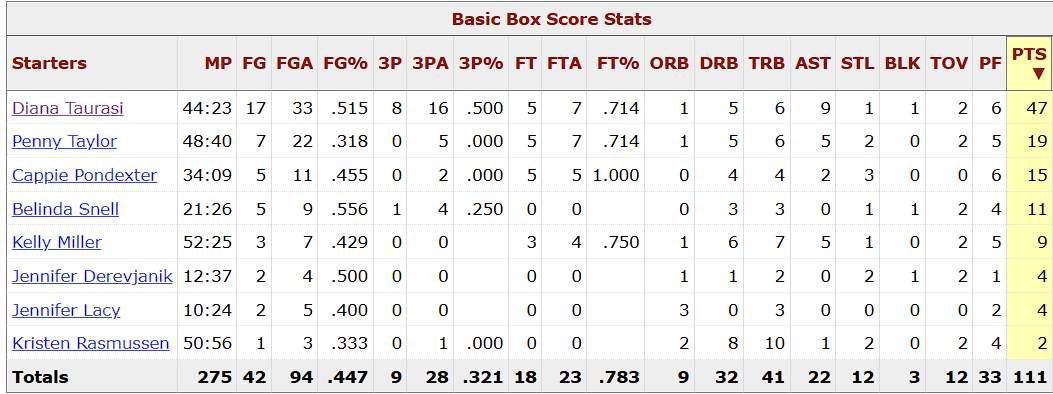 MclovinHawaiii's tweet photo. For reference, this game went to triple overtime and Taurasi played 44 minutes with 33 fga. Caitlin played 29 minutes and had 18 fga 
Caitlin played 29 minutes and had 18 fga 🤣🤣🤣 https://t.co/1pv1icozvl