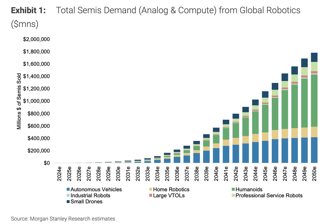 pequityresearch's tweet photo. Morgan Stanley: Humanoid Semis Demand

The Strategic Importance of Semiconductors in Robotics

> Foundational Role: Semiconductors are essential to physical AI. As robots and machines become more intelligent, their semiconductor content increases.  

> Market Expansion: Morgan Stanley estimates that the semiconductor market for robotics could expand approximately 800x through 2050.  

> Market Projections (Original Equipment Only):

2025: ~$2.2 billion  

2030: $24 billion  

2040: $570 billion  

2050: $1.8 trillion  

Types of Required Semiconductors

> Compute & Perception: High-performance processors (CPUs, GPUs) for motion planning, decision-making, and perception, alongside memory and connectivity chips for real-time data processing.  

> Specialized Components: Vision processors, sensor interfaces (for LiDAR, cameras, radar, force, and tactile sensors), motor control ICs, and power management/analog chips.

Industry Trends & Developments

> New Design Cycles: The proliferation of robotics is expected to drive demand for a new wave of purpose-built, robotics-specific silicon.  

> Major Player Activity: Several semiconductor companies, including Qualcomm, NVIDIA, Infineon, and NXP, have recently unveiled products or frameworks specifically designed for robotics and physical AI.  

> NVIDIA's "3 Computer" Approach: NVIDIA views robotics as requiring three distinct computing environments: datacenter (training), simulation, and on-robot inference compute.  

> Humanoid Content: Estimates suggest ~$1.5k–$3k in semiconductor content (compute, MCU, sensing) per humanoid robot.

$MCHP $SONY $AMD $NVDA $QCOM $ON $AMBA $STM $ALGM $SNPS $CDNS $TXN $ARM