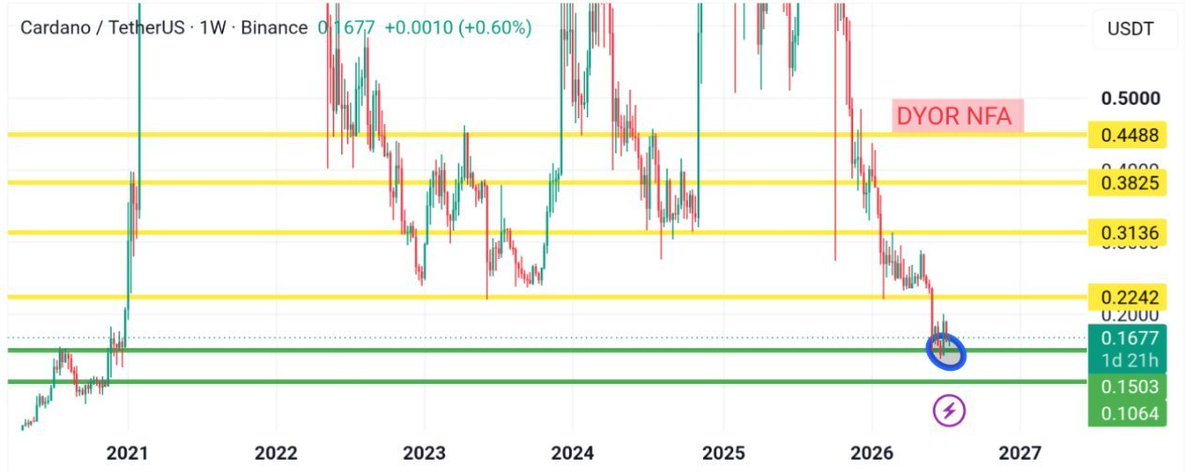 CryptoTheBossX's tweet photo. 🌱 Strong trends aren't born from excitement. They begin when selling pressure stops producing new damage.

Following my previous $ADA analysis, the weekly demand zone continues to absorb every attempt to push price lower. Even after losing the higher support range months ago, bears haven't been able to force a decisive breakdown beneath this base. Instead, the chart is transitioning from aggressive expansion to prolonged balance a subtle but meaningful change.

Rather than chasing a breakout, I'm watching how price behaves inside this accumulation range. RSI would naturally be expected to stabilize after such a prolonged decline, while MACD momentum gradually flattens as bearish pressure fades. If buyers continue defending this zone and reclaim the first major overhead resistance, the current base could become the foundation for the next structural phase instead of another temporary relief bounce. 📊

⚠️ Not financial advice.

#Bitcoin #Ethereum #Altcoins #Crypto