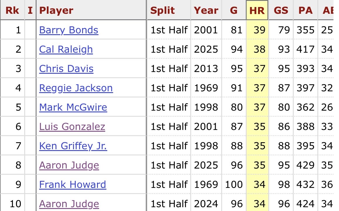 ShamusTalkSport's tweet photo. With the second half of the MLB season getting underway today, here’s a look at the most home runs hit in the first half of a season in MLB history.

1.) Barry Bonds (Giants, 2001) — 39 HR
2.) Cal Raleigh (Mariners, 2025) — 38 HR
T-3.) Chris Davis (Orioles, 2013) — 37 HR
T-3.) Reggie Jackson (Athletics, 1969) — 37 HR
T-3.) Mark McGwire (Cardinals, 1998) — 37 HR
T-6.) Luis Gonzalez (Diamondbacks, 2001) — 35 HR
T-6.) Ken Griffey Jr. (Mariners, 1998) — 35 HR
T-6.) Aaron Judge (Yankees, 2025) — 35 HR
T-9.) Frank Howard (Senators, 1969) — 34 HR
T-9.) Aaron Judge (Yankees, 2024) — 34 HR

Data via @baseball_ref / @Stathead