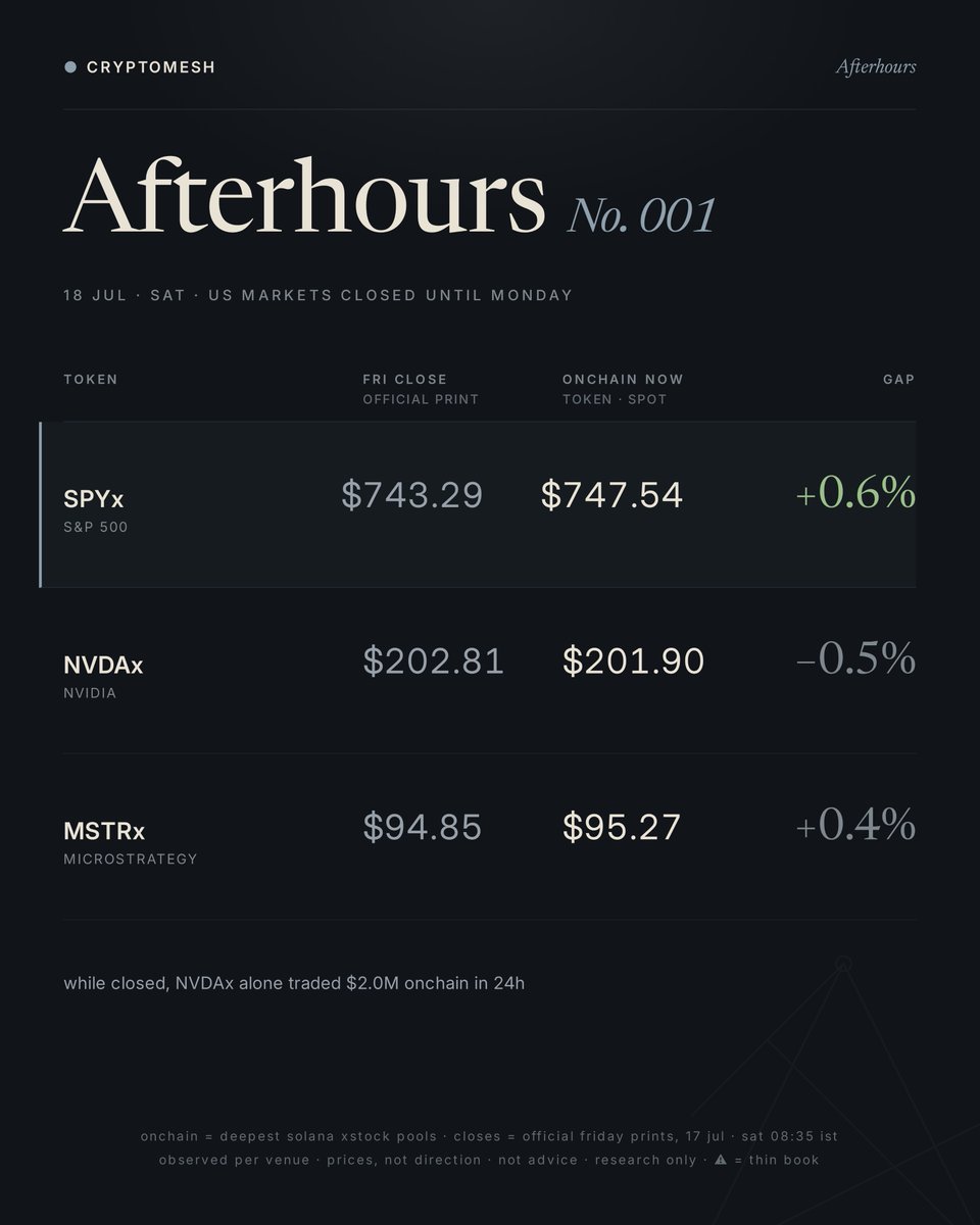 Cryptomeshintel's tweet photo. Wall Street went home 8 hours ago. the tokenized market didn't.

saturday morning, while the exchanges are dark:

SPYx +0.6% above friday's close
NVDAx −0.5% · MSTRx +0.4%

single names are drifting either side of friday within half a percent. the index token is holding a weekend premium. the only equity market open on earth has an opinion, and it's about the S&P, not the stocks.

two days until the opening bell can answer.