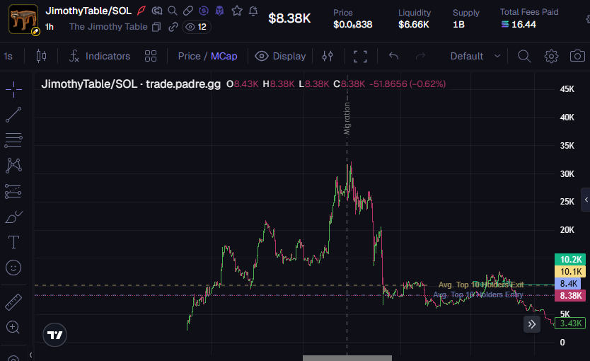 FnParisto's tweet photo. Cented Vamped my coin and literally rugged it ... this is the best narrative go look at the og

CA is :8W3furH6CB9F2EMdcQ8iGcQGcsKgtr5XmeEYvjWipump

lets make a community and actually run this great coin! https://t.co/6oq1ExfP5b