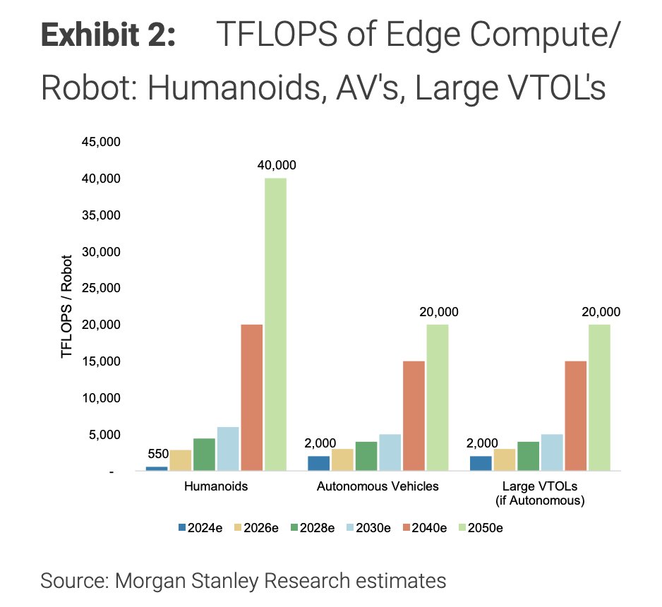 pequityresearch's tweet photo. Morgan Stanley: Humanoid Semis Demand

The Strategic Importance of Semiconductors in Robotics

> Foundational Role: Semiconductors are essential to physical AI. As robots and machines become more intelligent, their semiconductor content increases.  

> Market Expansion: Morgan Stanley estimates that the semiconductor market for robotics could expand approximately 800x through 2050.  

> Market Projections (Original Equipment Only):

2025: ~$2.2 billion  

2030: $24 billion  

2040: $570 billion  

2050: $1.8 trillion  

Types of Required Semiconductors

> Compute & Perception: High-performance processors (CPUs, GPUs) for motion planning, decision-making, and perception, alongside memory and connectivity chips for real-time data processing.  

> Specialized Components: Vision processors, sensor interfaces (for LiDAR, cameras, radar, force, and tactile sensors), motor control ICs, and power management/analog chips.

Industry Trends & Developments

> New Design Cycles: The proliferation of robotics is expected to drive demand for a new wave of purpose-built, robotics-specific silicon.  

> Major Player Activity: Several semiconductor companies, including Qualcomm, NVIDIA, Infineon, and NXP, have recently unveiled products or frameworks specifically designed for robotics and physical AI.  

> NVIDIA's "3 Computer" Approach: NVIDIA views robotics as requiring three distinct computing environments: datacenter (training), simulation, and on-robot inference compute.  

> Humanoid Content: Estimates suggest ~$1.5k–$3k in semiconductor content (compute, MCU, sensing) per humanoid robot.

$MCHP $SONY $AMD $NVDA $QCOM $ON $AMBA $STM $ALGM $SNPS $CDNS $TXN $ARM