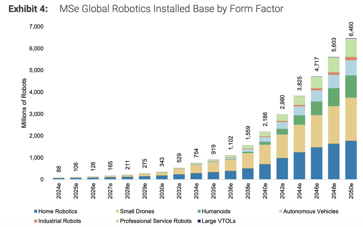 pequityresearch's tweet photo. Morgan Stanley: Humanoid Semis Demand

The Strategic Importance of Semiconductors in Robotics

> Foundational Role: Semiconductors are essential to physical AI. As robots and machines become more intelligent, their semiconductor content increases.  

> Market Expansion: Morgan Stanley estimates that the semiconductor market for robotics could expand approximately 800x through 2050.  

> Market Projections (Original Equipment Only):

2025: ~$2.2 billion  

2030: $24 billion  

2040: $570 billion  

2050: $1.8 trillion  

Types of Required Semiconductors

> Compute & Perception: High-performance processors (CPUs, GPUs) for motion planning, decision-making, and perception, alongside memory and connectivity chips for real-time data processing.  

> Specialized Components: Vision processors, sensor interfaces (for LiDAR, cameras, radar, force, and tactile sensors), motor control ICs, and power management/analog chips.

Industry Trends & Developments

> New Design Cycles: The proliferation of robotics is expected to drive demand for a new wave of purpose-built, robotics-specific silicon.  

> Major Player Activity: Several semiconductor companies, including Qualcomm, NVIDIA, Infineon, and NXP, have recently unveiled products or frameworks specifically designed for robotics and physical AI.  

> NVIDIA's "3 Computer" Approach: NVIDIA views robotics as requiring three distinct computing environments: datacenter (training), simulation, and on-robot inference compute.  

> Humanoid Content: Estimates suggest ~$1.5k–$3k in semiconductor content (compute, MCU, sensing) per humanoid robot.

$MCHP $SONY $AMD $NVDA $QCOM $ON $AMBA $STM $ALGM $SNPS $CDNS $TXN $ARM