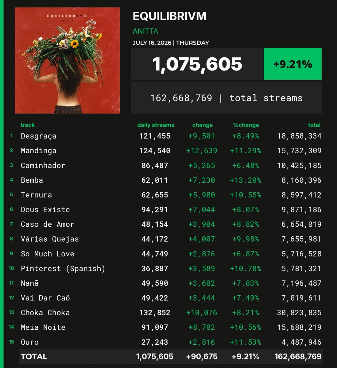 TinbrawMilit's tweet photo. @eu_danzinho_ap @daniel430452224 @bersxr @luisasonza @Anitta Realidade: o álbum fazendo mais q o daily inteiro da Lu.

Liga dizendo que Lu é flop, vai liga, vai liga, liga dizendo que a Lu é flop. 🥰
Então tu pega o telefone.... 🤪🤪🤪 https://t.co/EkRz8tkLZb