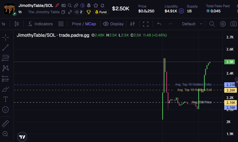 FnParisto's tweet photo. Cented Vamped my coin and literally rugged it ... this is the best narrative go look at the og

CA is :8W3furH6CB9F2EMdcQ8iGcQGcsKgtr5XmeEYvjWipump

lets make a community and actually run this great coin! https://t.co/6oq1ExfP5b