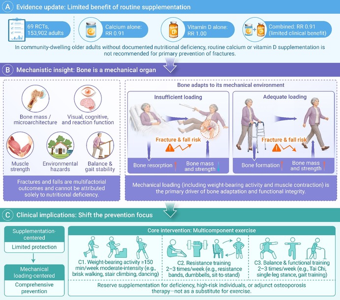 The_InnovationJ's tweet photo. Does calcium supplementation truly prevent fractures? A recent BMJ systematic review suggests limited benefits in the general population. Emerging evidence indicates that fracture and fall risk prevention may depend more on mechanical loading and physical activity than on routine calcium and vitamin D supplementation.
https://t.co/tHgtynlOaw
#CalciumSupplement #nutrition